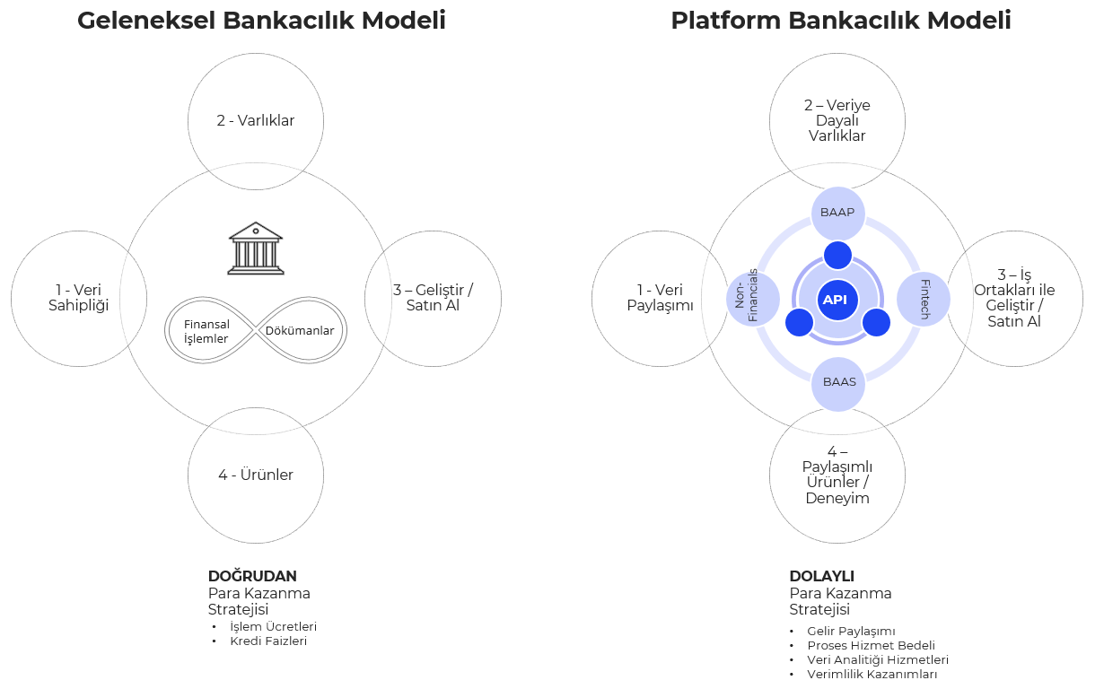 Geleneksel vs. Platform Bankacılığı